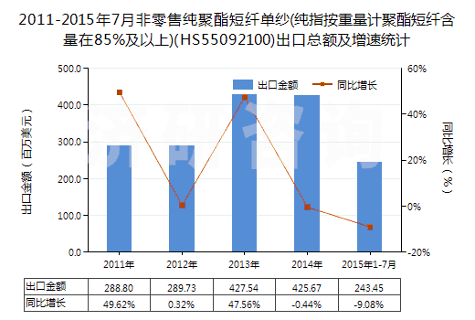 2011-2015年7月非零售純聚酯短纖單紗(純指按重量計聚酯短纖含量在85%及以上)(HS55092100)出口總額及增速統(tǒng)計